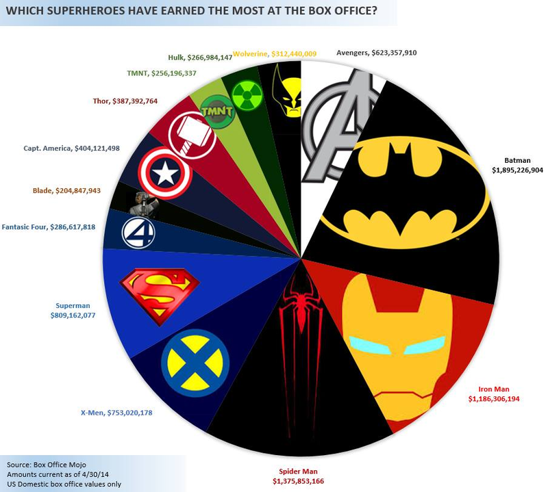 Illustration for article titled Win fights about the success of various superhero franchises with this chart